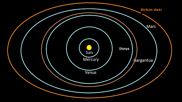 Interstellar filminde Gargantua kara deliğinin büyüklüğü.