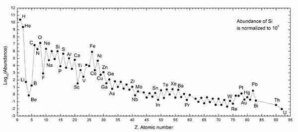 lityum-element-oksijen-evren-yıldız