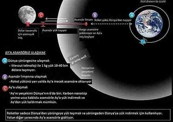 uzay_asansörü-astronot-nasa-uzay_istasyonu-uzay