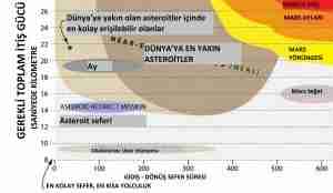 Asteroit, Ay ve Mars yolculukları ne kadar yakıt yakıyor? nasa-orino-mars