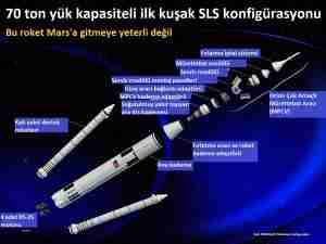 Ay uçuşu SLS roketi ve Orion şeması. nasa-orino-mars