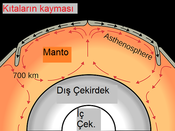 Okları takip edin: Dünya'nın manyetik alanı taşınım hareketleriyle oluşuyor.