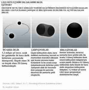 LIGO Kütleçekim Dalgalarını Buldu >> Uzayda 2 kara delik çarpıştı, dalgalar evrene yayıldı 9 LIGO-ligo-einstein-kütleçekim-kütleçekim_dalgaları-yerçekimi_yerçekimi_dalgaları