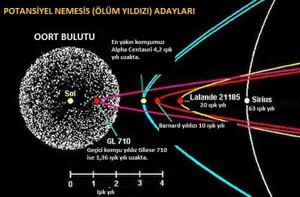 nemesis-ölüm_yıldızı-oort-oort_bulutu-göktaşı
