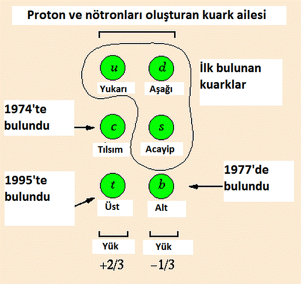 parçacık-proton-cern-tılsım-fizik
