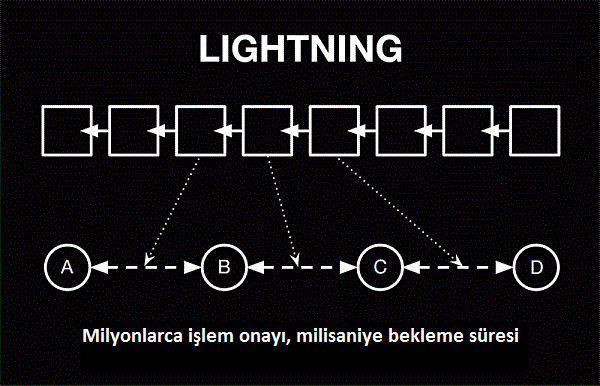 lightning_network-blockchain-kriptopara-bitcoin-altcoin
