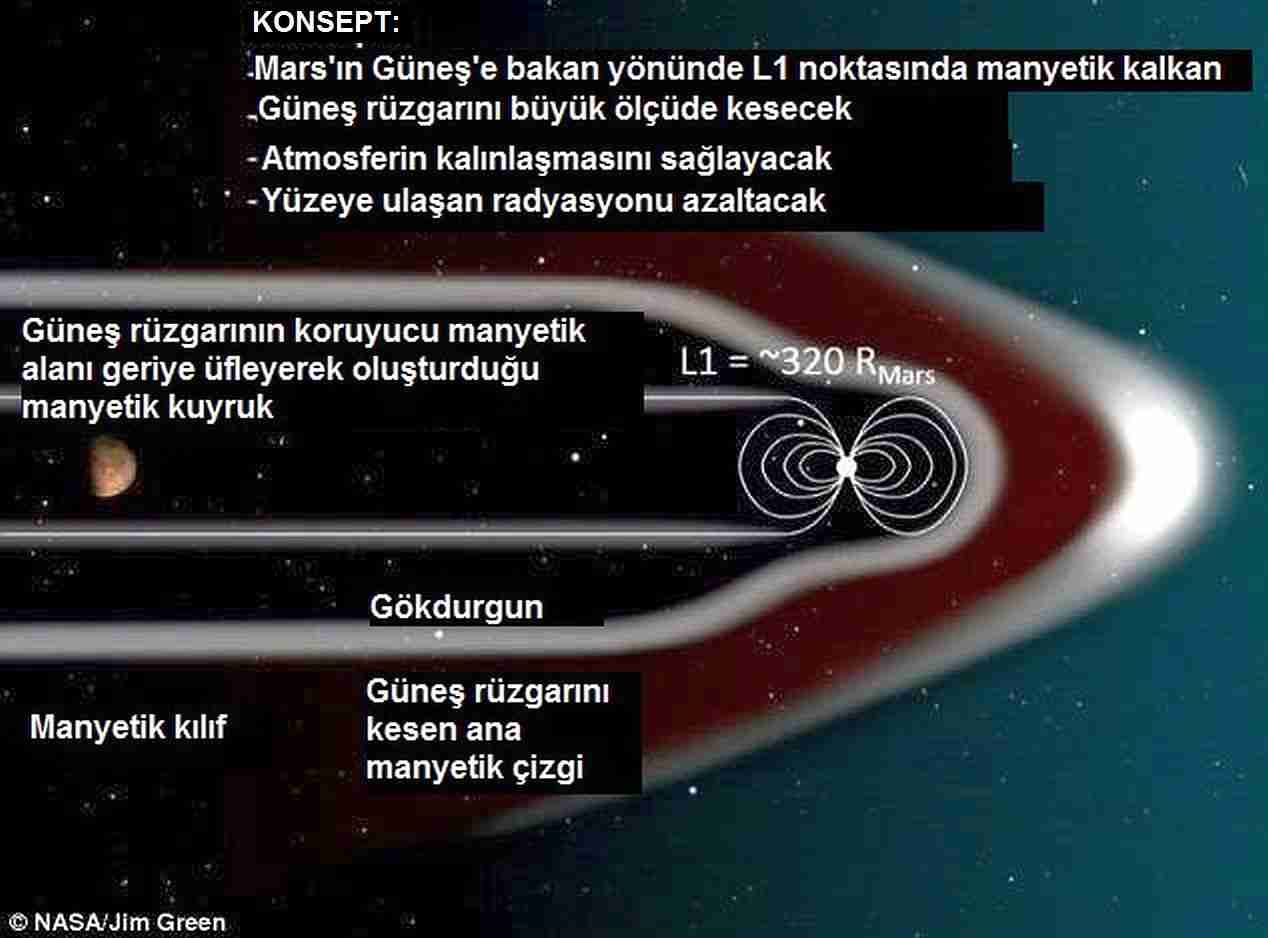 Mars’ı Canlandırmak İçin Manyetik Kalkan 7 manyetik-manyetik_kalkan-manyetik_alan-mars-nasa-küresel_ısınma