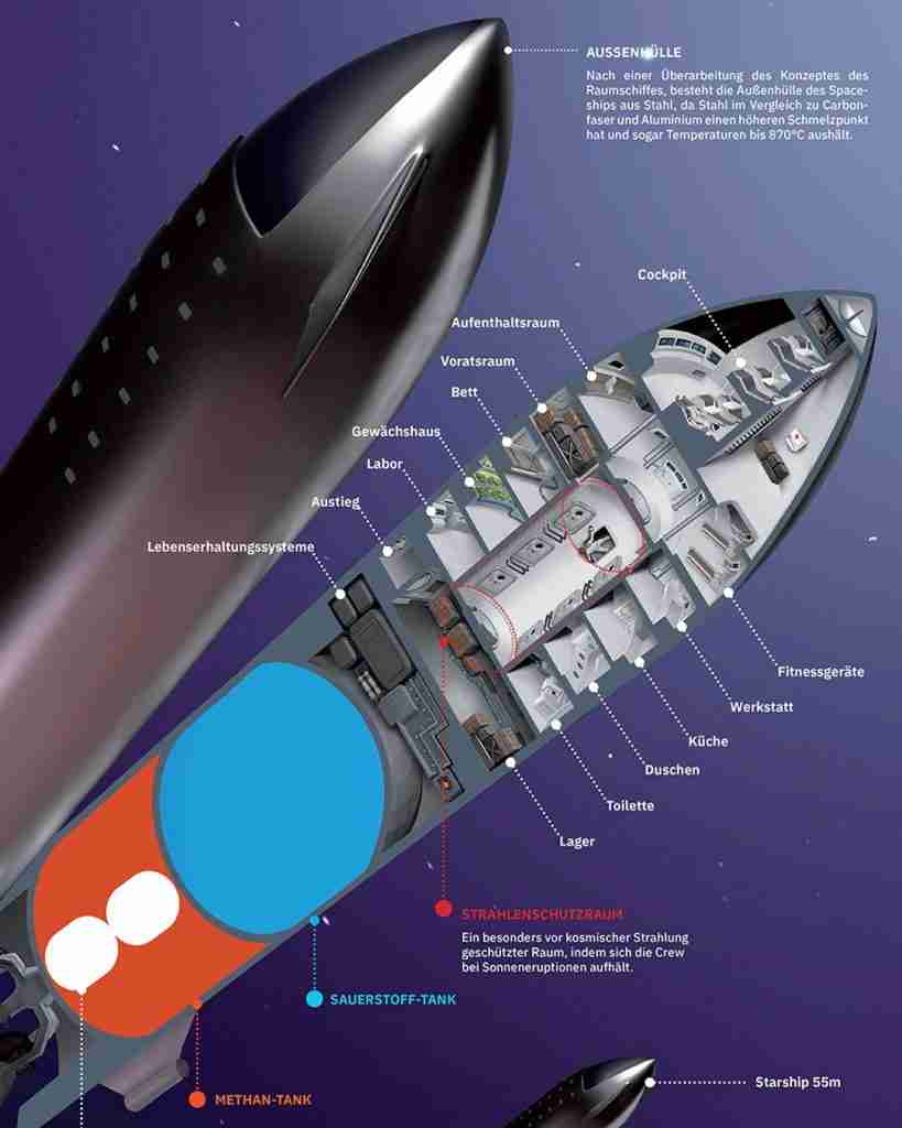 SpaceX Starship cutaway diagram by Julian Schindler - Kozan Demircan